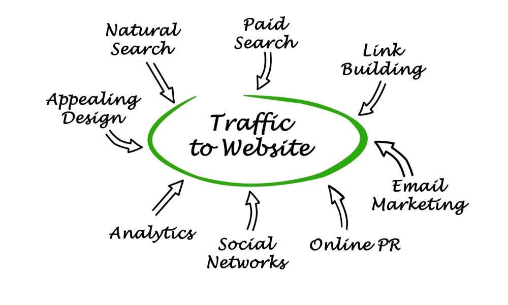 How to Get Traffic to Your Website Fast 